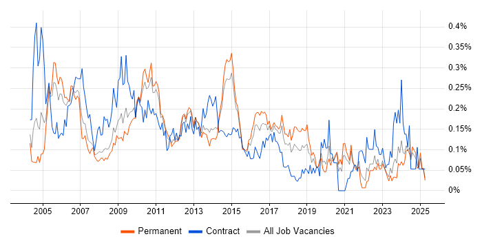 Job vacancy trend for 2nd/3rd Line Support in Yorkshire Job vacancy trend for 2nd/3rd Line Support in Yorkshire