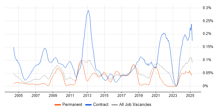 Job vacancy trend for 2nd Line Desktop Support Engineer in Yorkshire Job vacancy trend for 2nd Line Desktop Support Engineer in Yorkshire