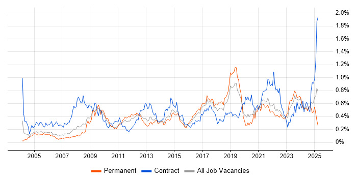 Job vacancy trend for 2nd Line Engineer in Yorkshire Job vacancy trend for 2nd Line Engineer in Yorkshire