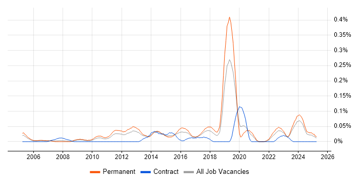 Job vacancy trend for 2nd Line Network Engineer in Yorkshire Job vacancy trend for 2nd Line Network Engineer in Yorkshire
