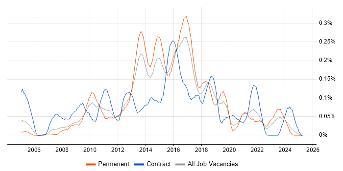Job vacancy trend for 2nd Line Service Desk Analyst in Yorkshire Job vacancy trend for 2nd Line Service Desk Analyst in Yorkshire