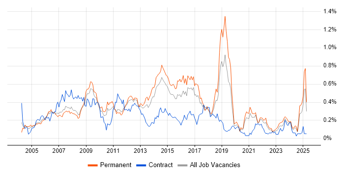 Job vacancy trend for 2nd Line Support Analyst in Yorkshire Job vacancy trend for 2nd Line Support Analyst in Yorkshire