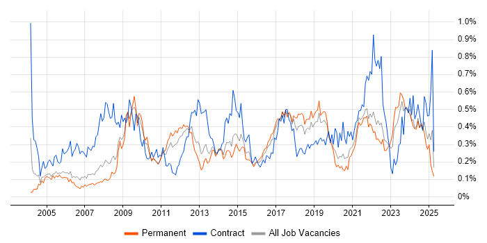 Job vacancy trend for 2nd Line Support Engineer in Yorkshire Job vacancy trend for 2nd Line Support Engineer in Yorkshire