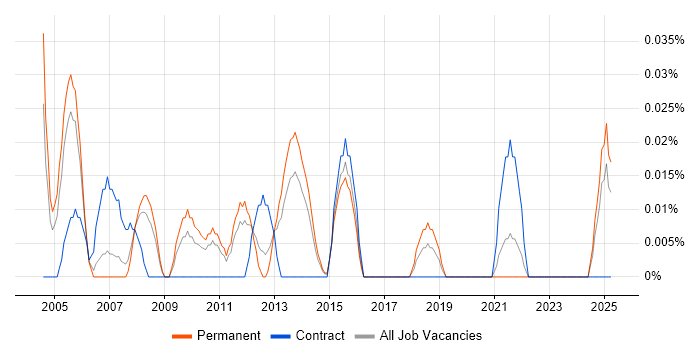 Job vacancy trend for 2nd Line Support Manager in Yorkshire Job vacancy trend for 2nd Line Support Manager in Yorkshire