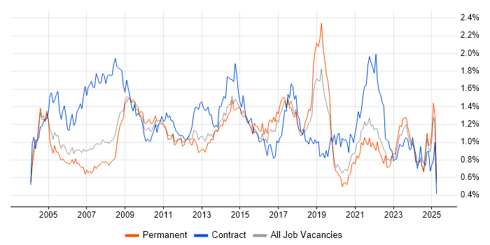 Job vacancy trend for 2nd Line Support in Yorkshire