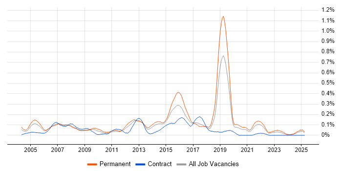 Job vacancy trend for 2nd Line Technical Support in Yorkshire Job vacancy trend for 2nd Line Technical Support in Yorkshire