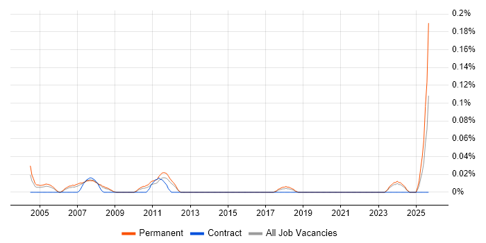 3D Designer job vacancy trend in Yorkshire 3D Designer job vacancy trend in Yorkshire