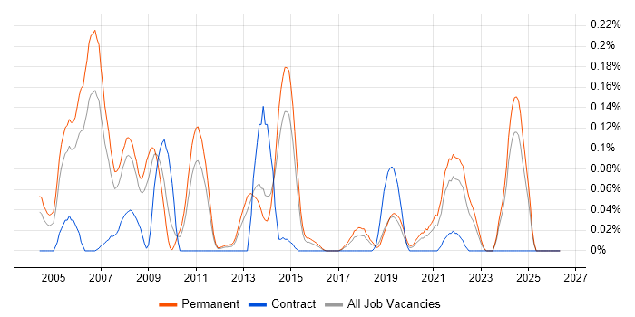 3D Graphics job vacancy trend in Yorkshire