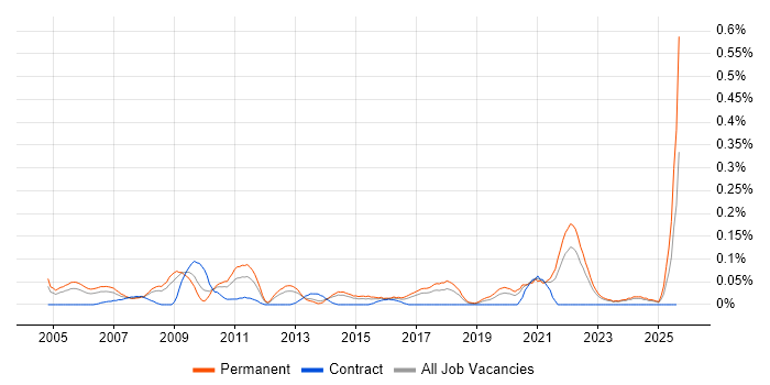 Job vacancy trend for 3D Modelling in Yorkshire Job vacancy trend for 3D Modelling in Yorkshire