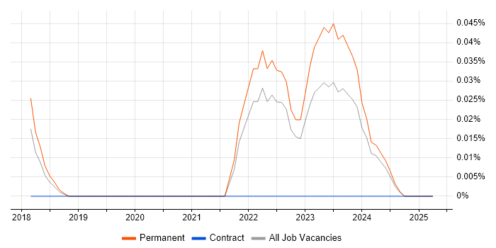 Job vacancy trend for 3D Printing in Yorkshire Job vacancy trend for 3D Printing in Yorkshire