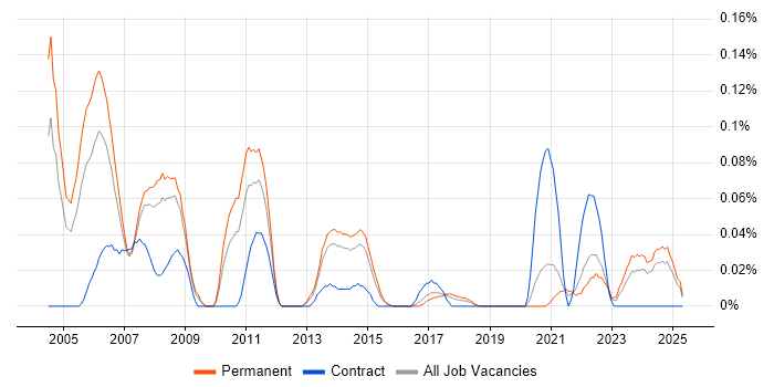 Job vacancy trend for 3ds Max in Yorkshire Job vacancy trend for 3ds Max in Yorkshire