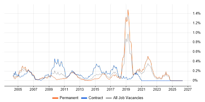 3G job vacancy trend in Yorkshire