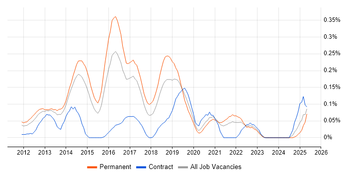 Job vacancy trend for 3PAR in Yorkshire Job vacancy trend for 3PAR in Yorkshire