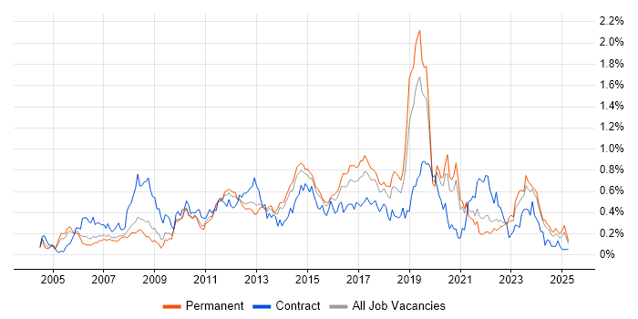 Job vacancy trend for 3rd Line Engineer in Yorkshire Job vacancy trend for 3rd Line Engineer in Yorkshire