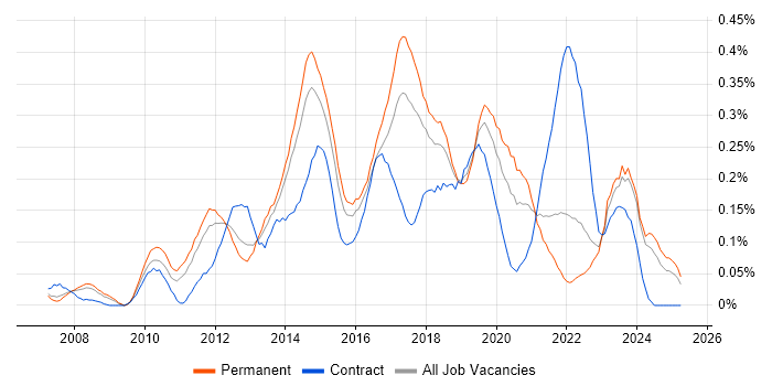 Job vacancy trend for 3rd Line Infrastructure Engineer in Yorkshire Job vacancy trend for 3rd Line Infrastructure Engineer in Yorkshire