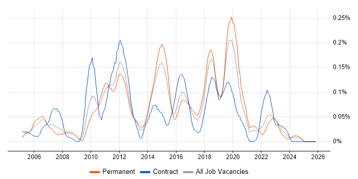 3rd Line Infrastructure Support job vacancy trend in Yorkshire