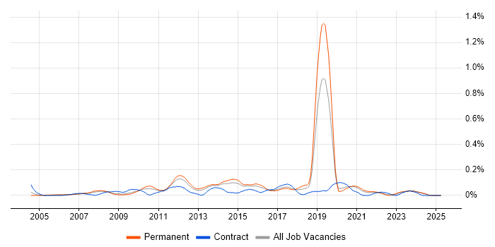 Job vacancy trend for 3rd Line Network Engineer in Yorkshire Job vacancy trend for 3rd Line Network Engineer in Yorkshire