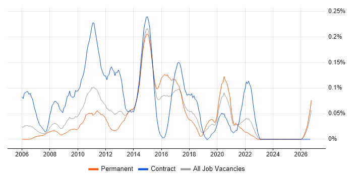 3rd Line Server Engineer job vacancy trend in Yorkshire
