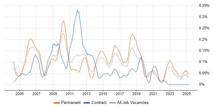 Job vacancy trend for 3rd Line Support Analyst in Yorkshire Job vacancy trend for 3rd Line Support Analyst in Yorkshire