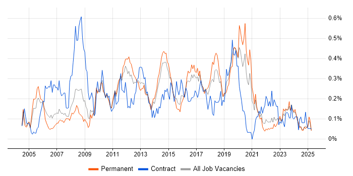 Job vacancy trend for 3rd Line Support Engineer in Yorkshire Job vacancy trend for 3rd Line Support Engineer in Yorkshire
