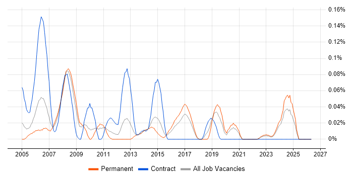 3rd Line Support Technician job vacancy trend in Yorkshire