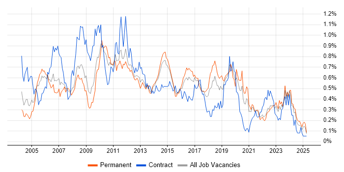 Job vacancy trend for 3rd Line Support in Yorkshire Job vacancy trend for 3rd Line Support in Yorkshire