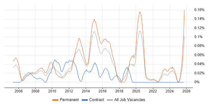 3rd Line Technical Engineer job vacancy trend in Yorkshire 3rd Line Technical Engineer job vacancy trend in Yorkshire