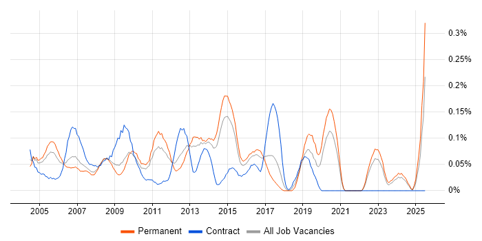 Job vacancy trend for 3rd Line Technical Support in Yorkshire