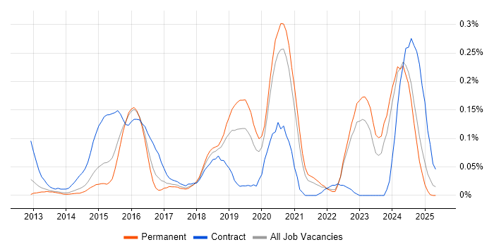 Job vacancy trend for 4G in Yorkshire