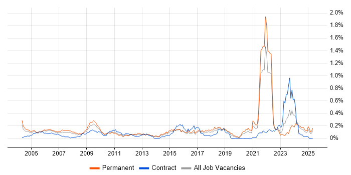 Job vacancy trend for A+ Certification in Yorkshire Job vacancy trend for A+ Certification in Yorkshire