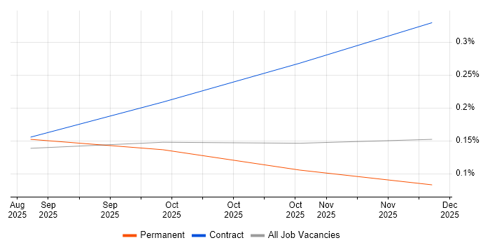 A2A Protocol job vacancy trend in Yorkshire