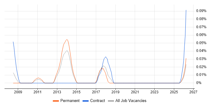 Aareon QL job vacancy trend in Yorkshire