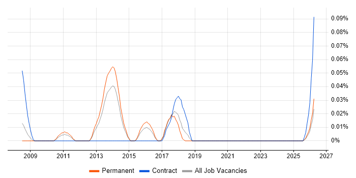 Aareon job vacancy trend in Yorkshire