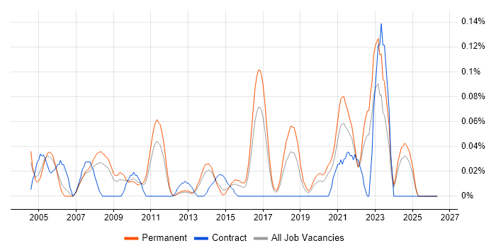 AAT job vacancy trend in Yorkshire