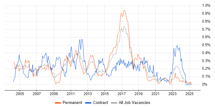 Job vacancy trend for ABAP in Yorkshire Job vacancy trend for ABAP in Yorkshire
