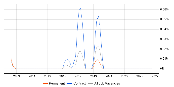 Academy Revenues and Benefits job vacancy trend in Yorkshire
