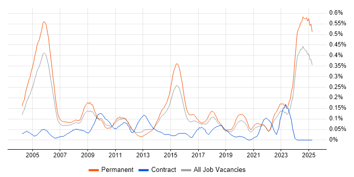 Job vacancy trend for ACCA in Yorkshire
