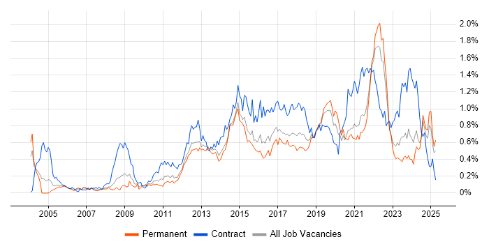 Job vacancy trend for Acceptance Criteria in Yorkshire Job vacancy trend for Acceptance Criteria in Yorkshire