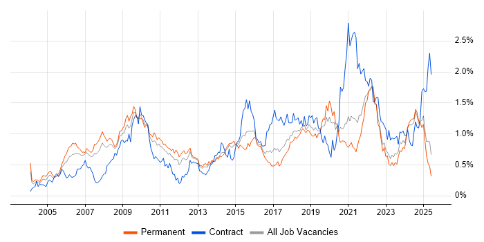 Job vacancy trend for Accessibility in Yorkshire Job vacancy trend for Accessibility in Yorkshire