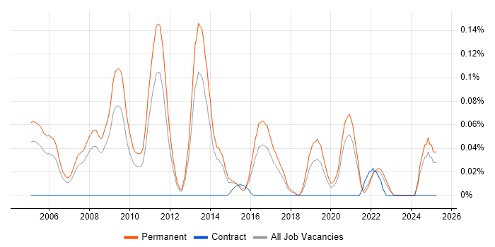 Job vacancy trend for Account Director in Yorkshire Job vacancy trend for Account Director in Yorkshire