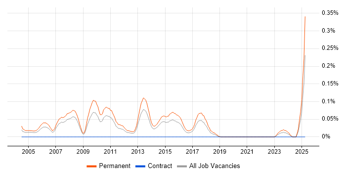Job vacancy trend for Account Executive in Yorkshire Job vacancy trend for Account Executive in Yorkshire