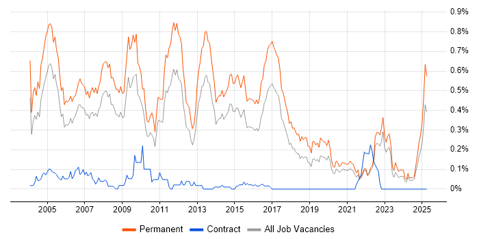 Job vacancy trend for Account Manager in Yorkshire Job vacancy trend for Account Manager in Yorkshire
