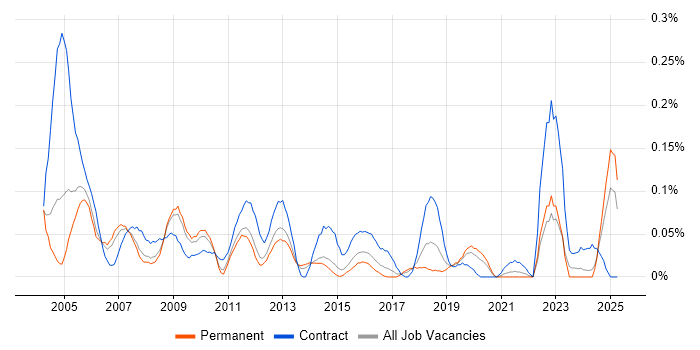 Job vacancy trend for Accountant in Yorkshire Job vacancy trend for Accountant in Yorkshire