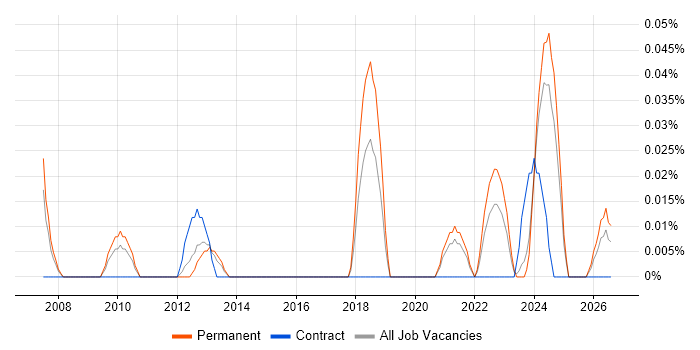 Accounts Assistant job vacancy trend in Yorkshire