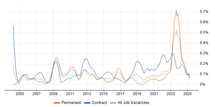 Job vacancy trend for Accounts Payable in Yorkshire Job vacancy trend for Accounts Payable in Yorkshire