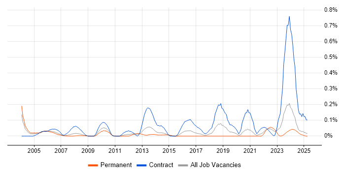 Job vacancy trend for ACF2 in Yorkshire Job vacancy trend for ACF2 in Yorkshire