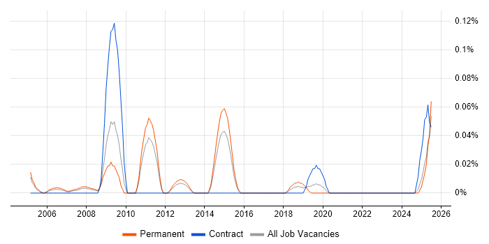 Job vacancy trend for Acoustics in Yorkshire