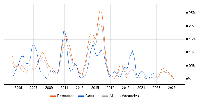 Job vacancy trend for Acrobat in Yorkshire