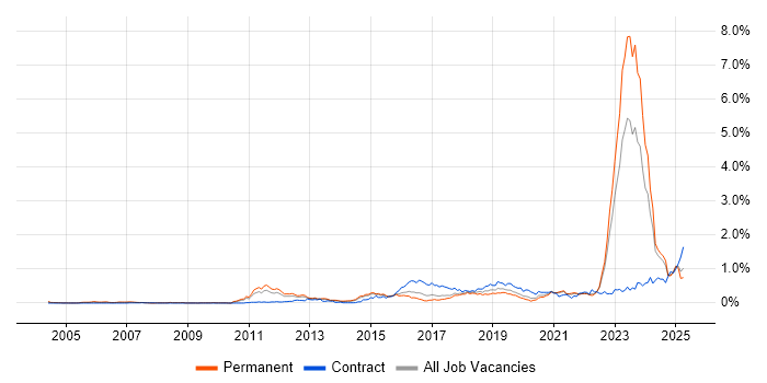 Job vacancy trend for Actionable Insight in Yorkshire