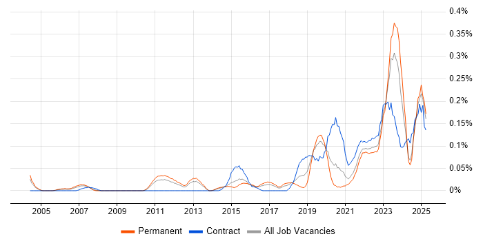 Job vacancy trend for Actionable Recommendations in Yorkshire Job vacancy trend for Actionable Recommendations in Yorkshire